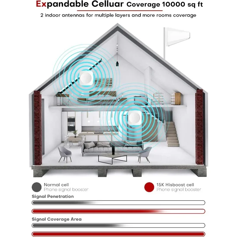 

Усилитель сотового телефона для нескольких помещений, повышающий сотовый сигнал до 10 000 кв. футов для всех держателей США | Усилители сигнала сотового телефона