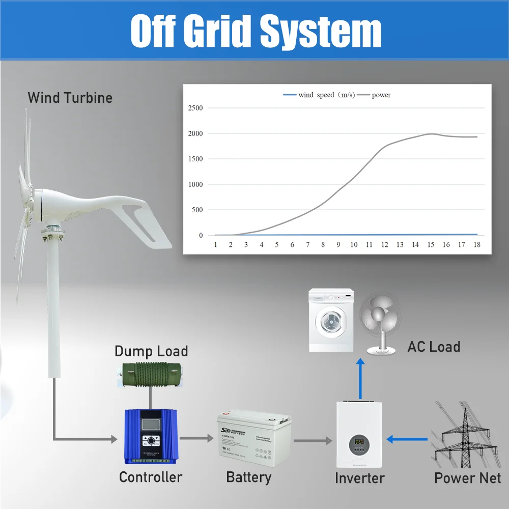 Imagem -06 - Gerador de Turbina Eólica com Carregador Mppt 2000w 12v 24v 48v Moinho de Vento Energia Eólica Ímã Permanente Eletrodoméstico Camping