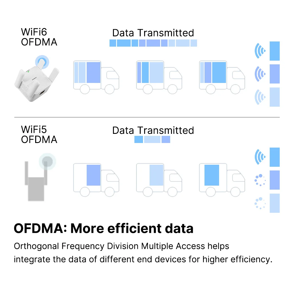 Fenvi-Wi-Fiリピータールーターエクステンダー,デュアルバンド信号ブースター,4 x 2dbiアンテナ,ネットワークアンプ,wps,wi-fi 6,ax1500