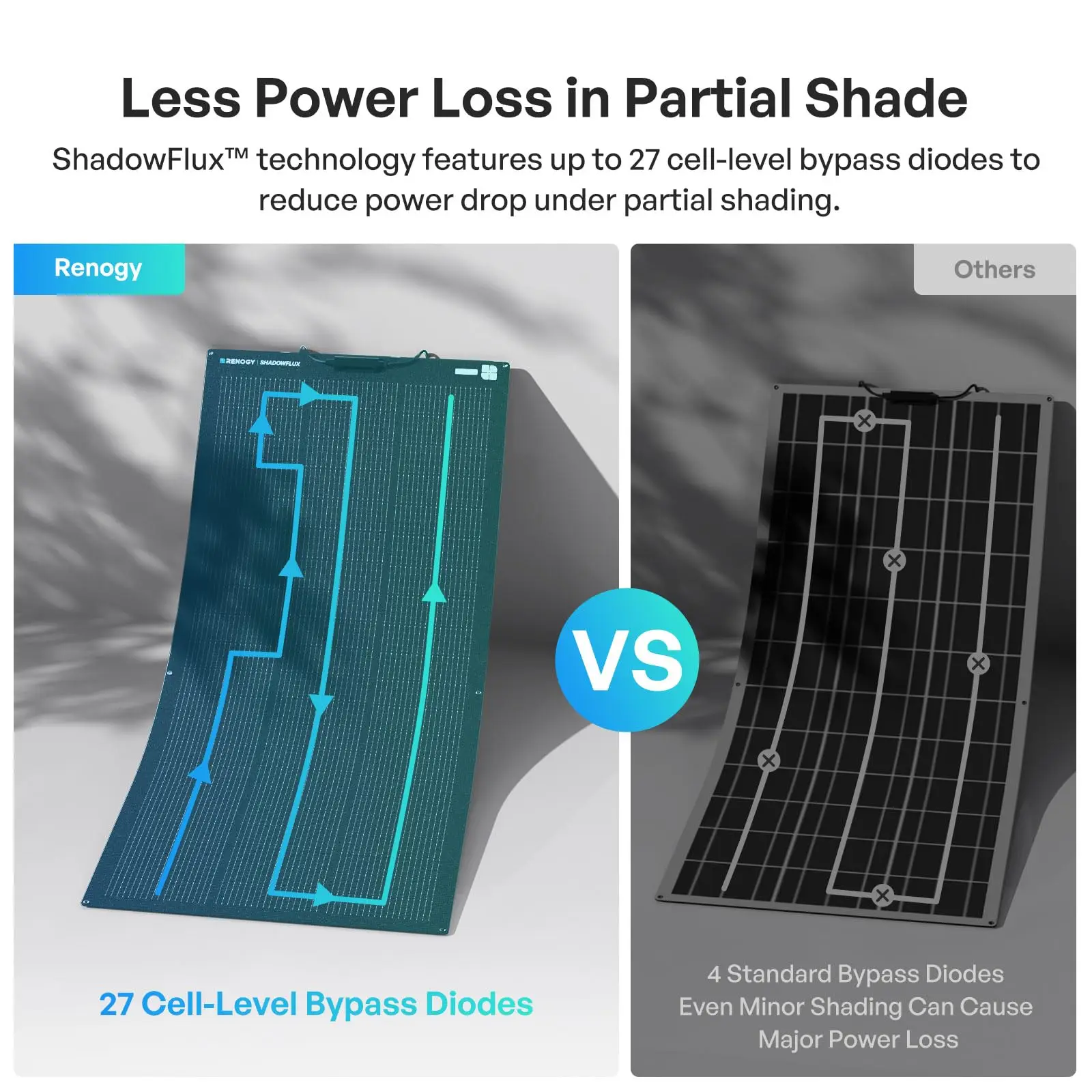 Renogy 100W Flexible Solar Panel N-Type 25% High Efficiency ShadowFlux Solar Panel for RV Marine Boat Rooftop Balcony, 270° Curved Off Grid Solar System