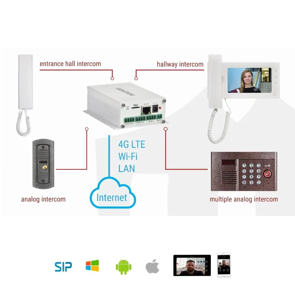 Analog Video Door Phone Converter With Free Mobile Apps For Two Way Talk