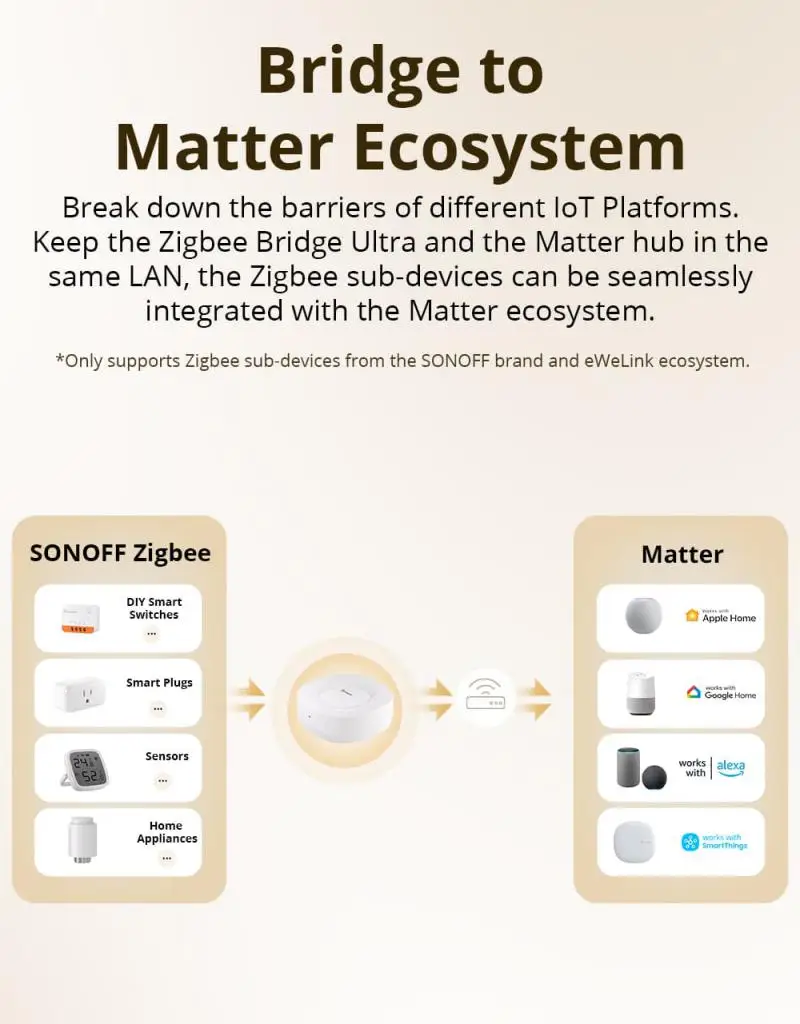 Sonoff ZBbridge-U Zigbee Bridge Ultra Integrate 256 Sonoff Zigbee Sub-devices With Matter Support Alexa Google Smartthings Siri