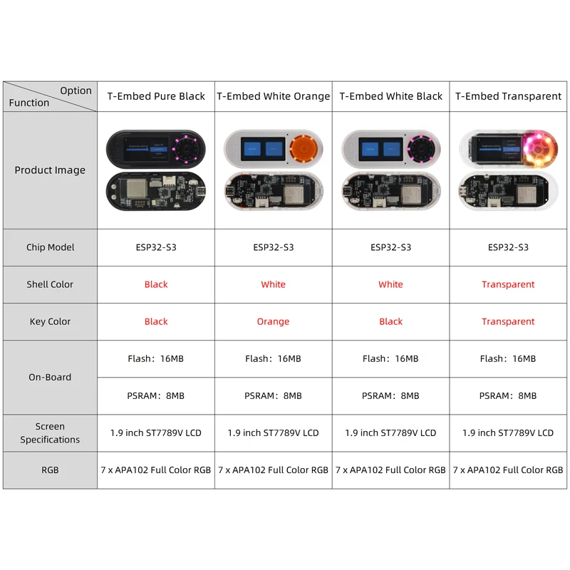 LILYGO® T-Embed ESP32-S3 Custom Control Panel Macro Knob Embeddable Development Board With 1.9inch LCD Display Screen 16MB Flash