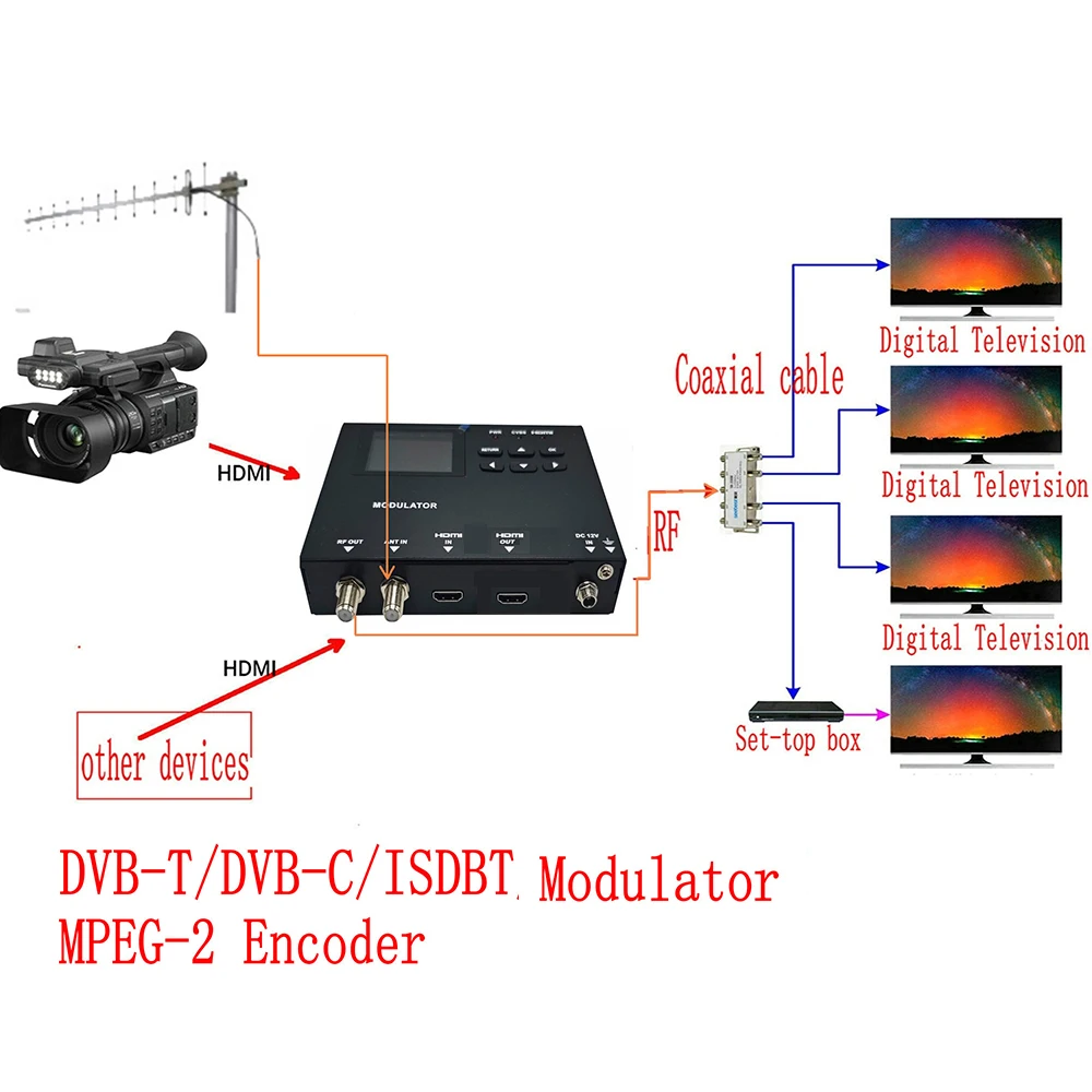 Modulatore codificatore HD multistandard a canale singolo |   MPEG-2 |   Ingresso HDMI |   IPTV/DVB-T/ISDB-T/DVB-C/