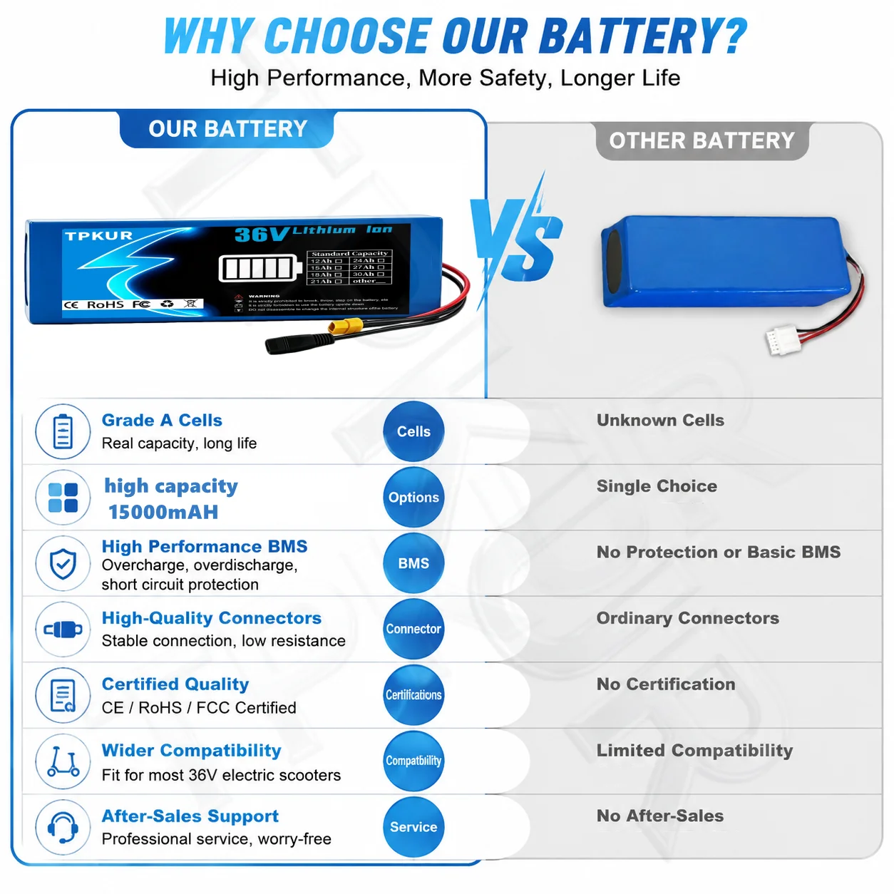10S3P 36V 15Ah 18650 Lithium Battery Pack with BMS Protection Board Rechargeable Power Battery for Electric Scooter Bicycle view 3