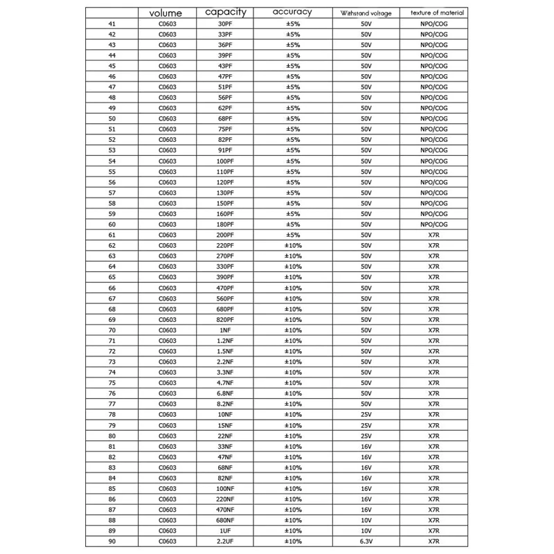 Hot 0603 SMD Capacitor Sample Book 90Valuesx50pcs=4500Pcs 0.5PF-2.2UF Assortment Kit Pack