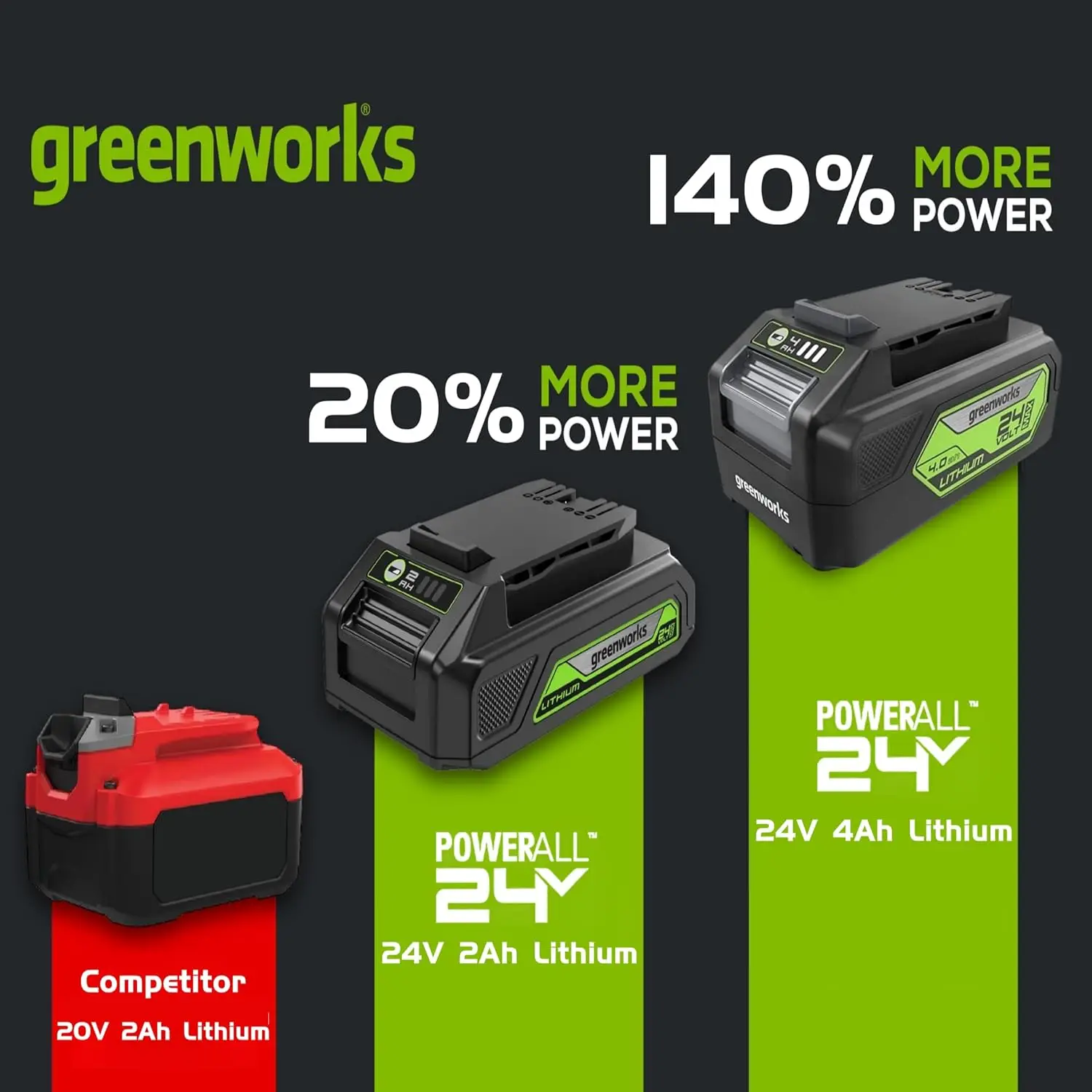 Greenworks 24V 8pcs Combo Kit w/2 * 4.0Ah USB Batteries & (2) Chargers. 800in/lb Drill, Impact Driver,Wrench, Multi-tool