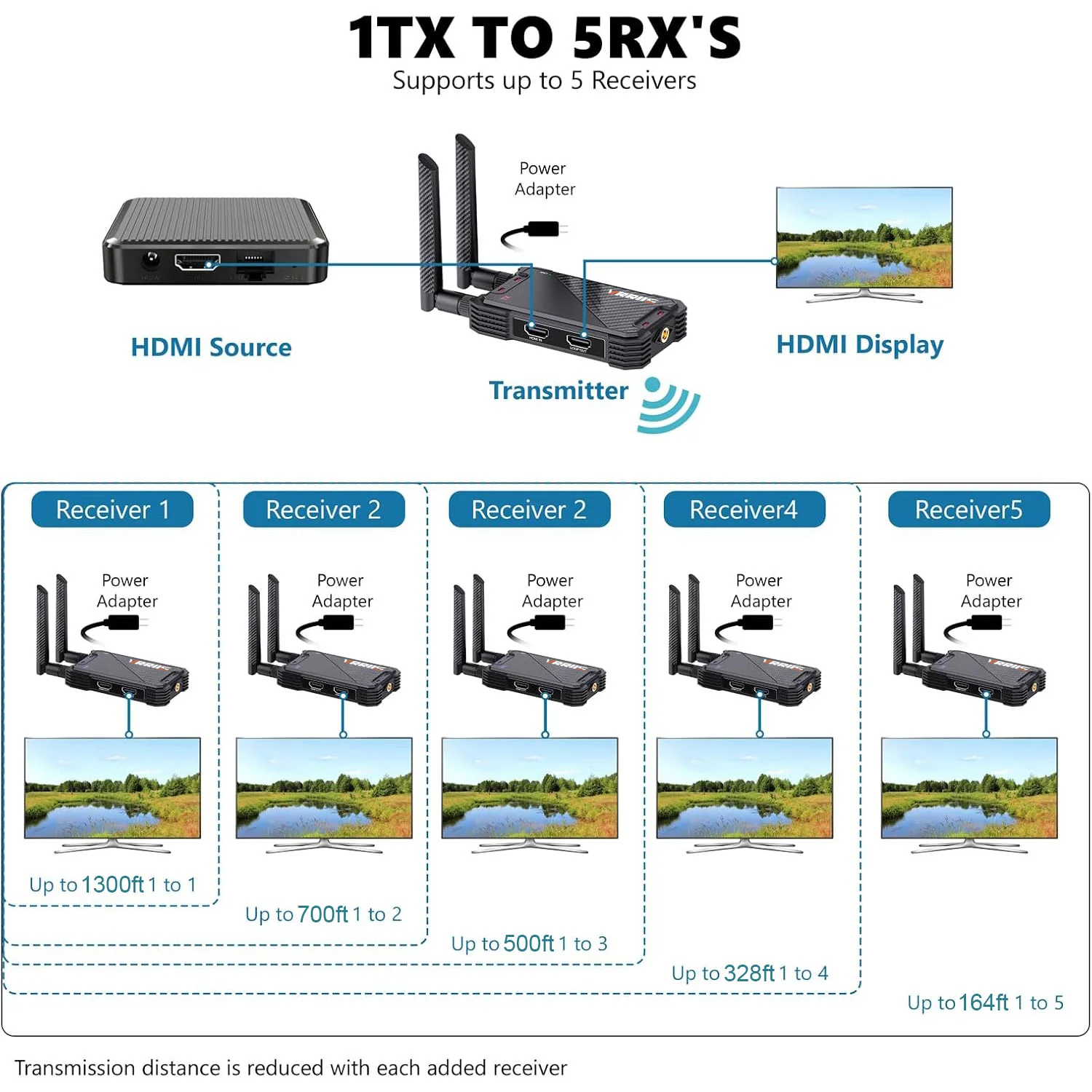 

400M Wireless HDMI Extender Video Transmitter and Receiver Screen Share Dual Display for Laptop PC TV Box Camera To TV Projector