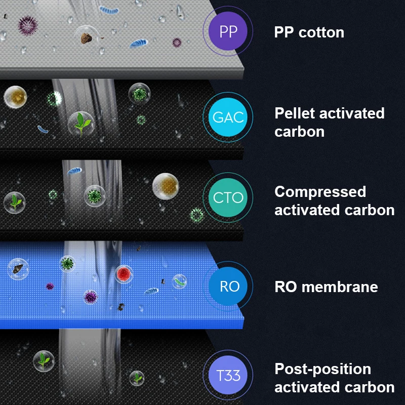 Smart 7-Stage UV RO Reverse Osmosis Water Purifier - Under Sink Drinking Water Filter System for Home Outdoor Use