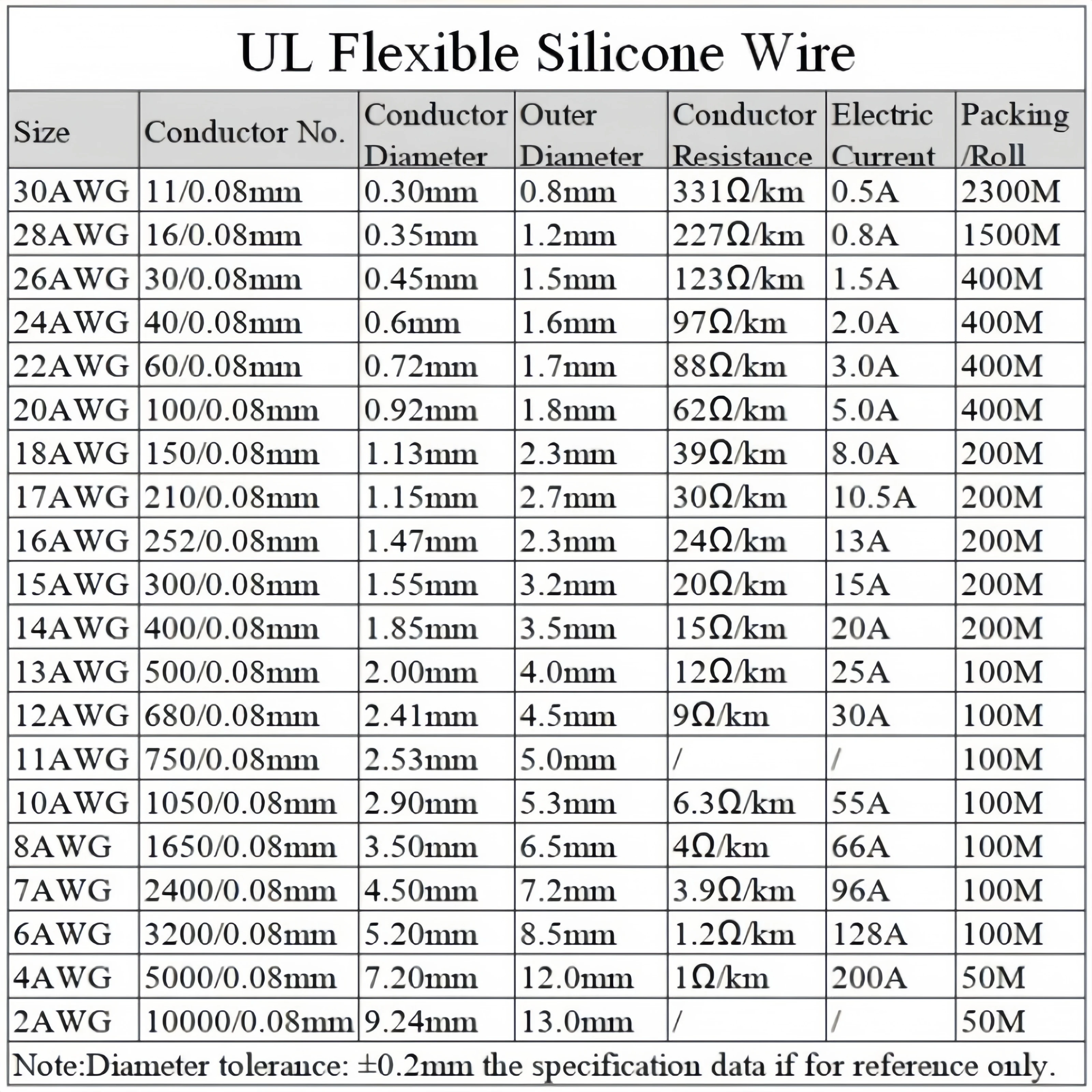 10M/Roll Silicone Wire 16-30AWG Flexible Soft High Temperature Cable Stranded Copper Automotive Home and Power Cords