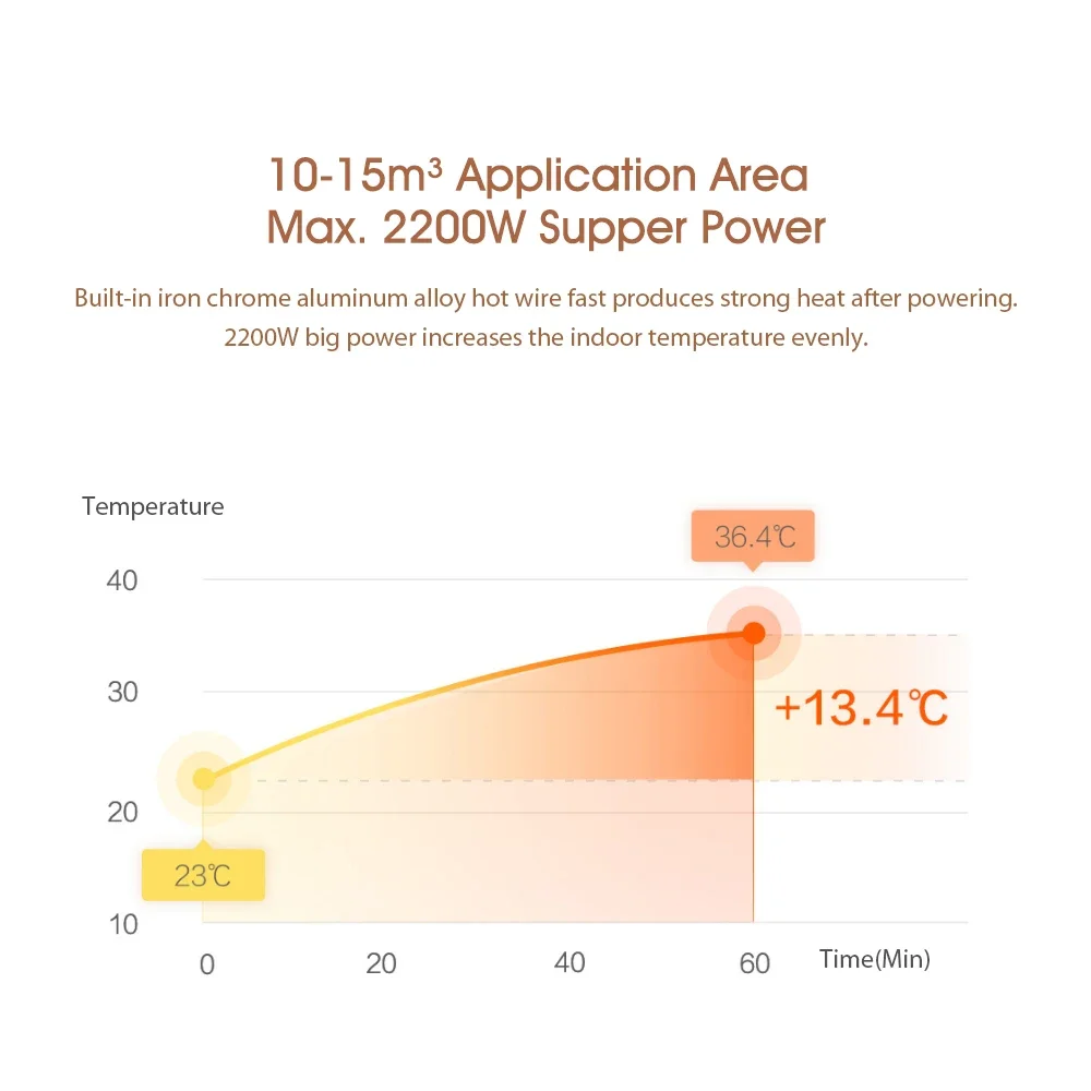 Smartmi-calentador eléctrico 1S DNQ04ZM para el hogar, radiador silencioso con flujo de aire fluido, práctico ventilador de pared para habitación, 900W/1300W/2200W