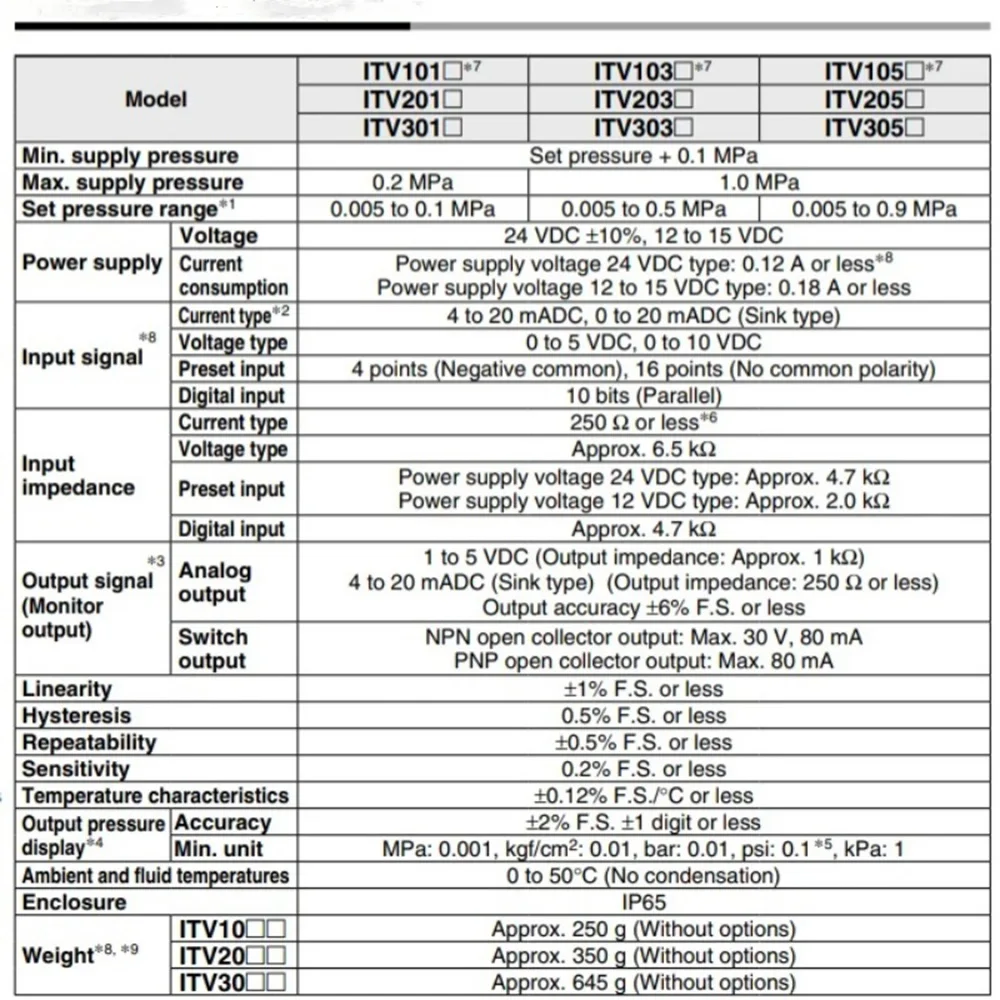 Valvola proporzionale SMC ITV1050 ITV2030 ITV2050 ITV3050 Regolatore di pressione elettropneumatico 312L per macchina da taglio laser