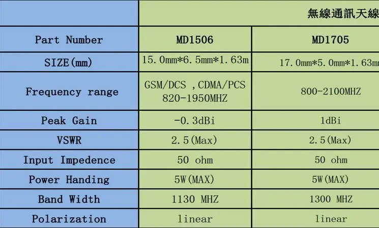 Free Shipping High Quality MD1705 800-2100MHz 1dBi 17.0*5.0*1.63mm Built-in Ceramic Antenna Rainsun SMD