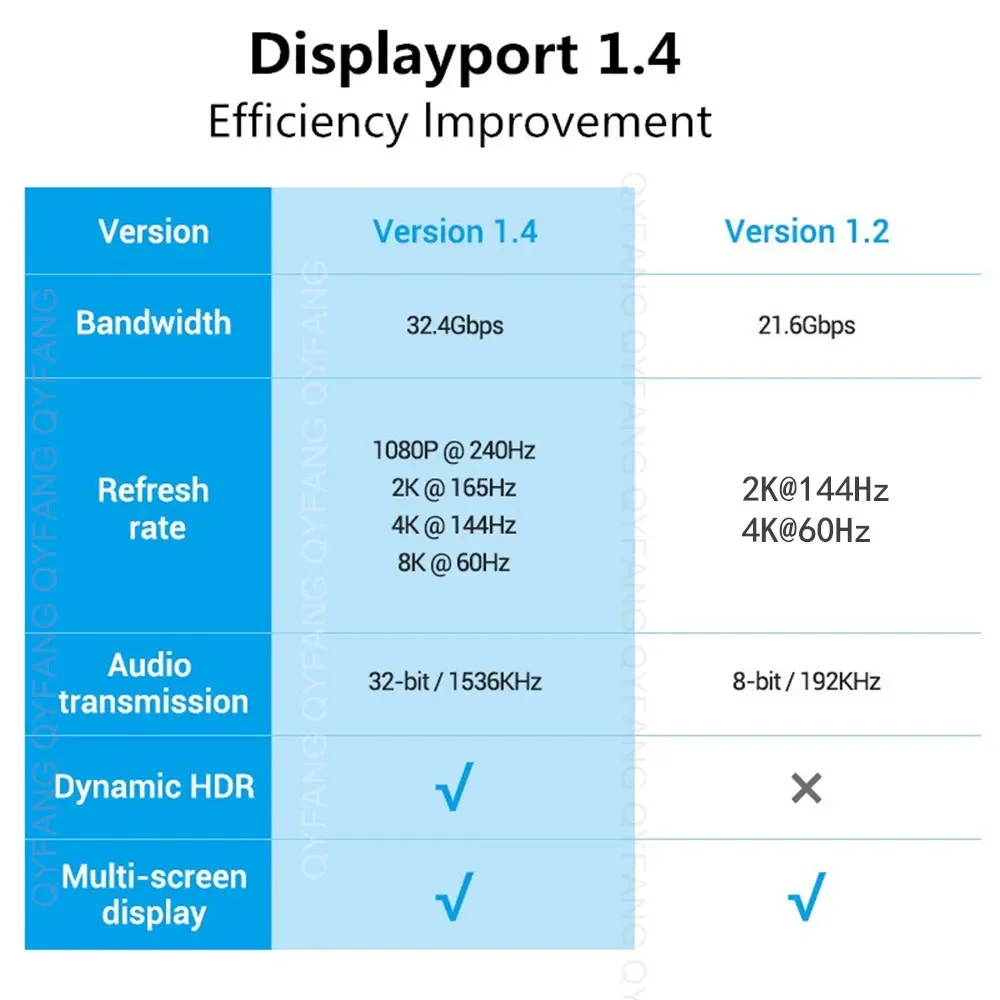 DisplayPort Cable DP 240Hz Cable DP2.1 16K 8K 144Hz 165Hz Display Port Cord Adapter For Video PC Laptop TV 8K Display Port Cable