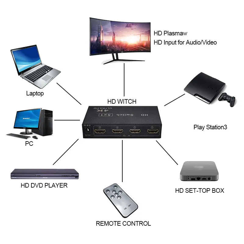 

AMS-H5S1 MINI Convenient Signal Switcher Take 5 In 1 Out 1080P Resolution 5X1 HD Mini Switch For PC Laptop Monitor LCD Teaching