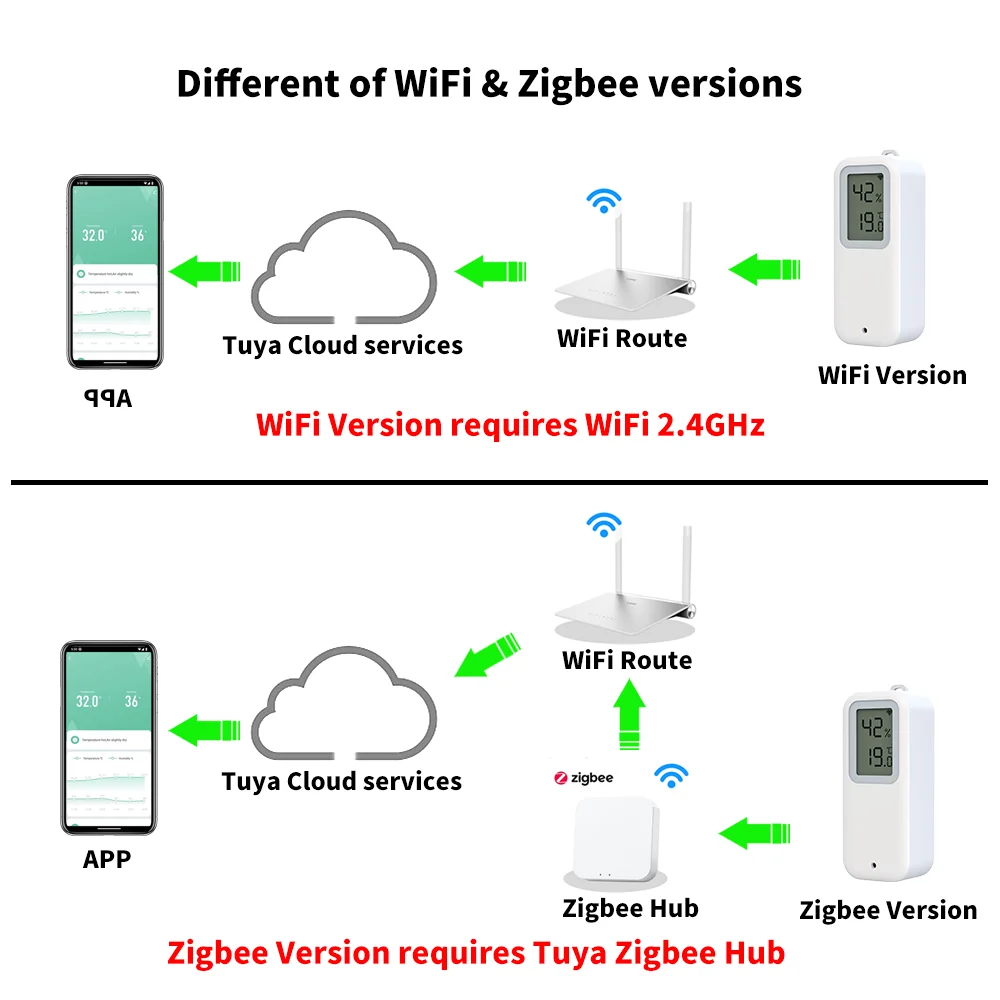 Tuya WiFi ZigBee Temperature and Humidity Sensor IP65 Waterproof Compatible with Google Home Yandex SmartLife Alexa view 6