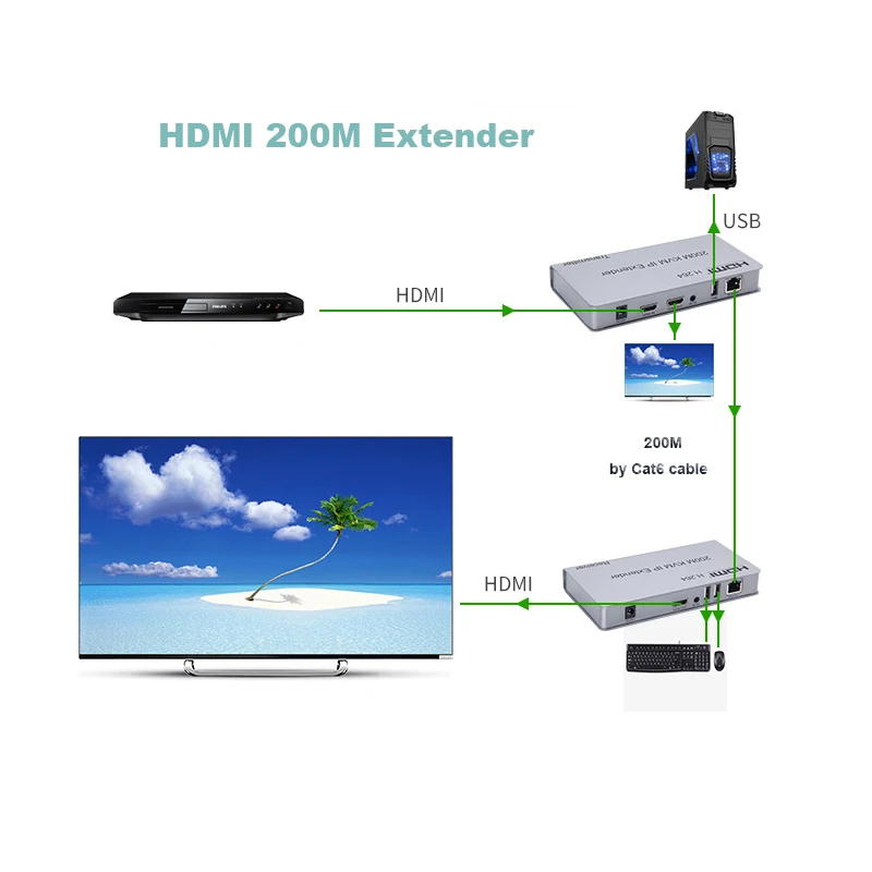 200M IP HDMI KVM Extender RJ45 Ethernet Lan Network Cable 1080P HDMI USB Extender Muitlpoint Cascade Support USB Mouse Keyboard