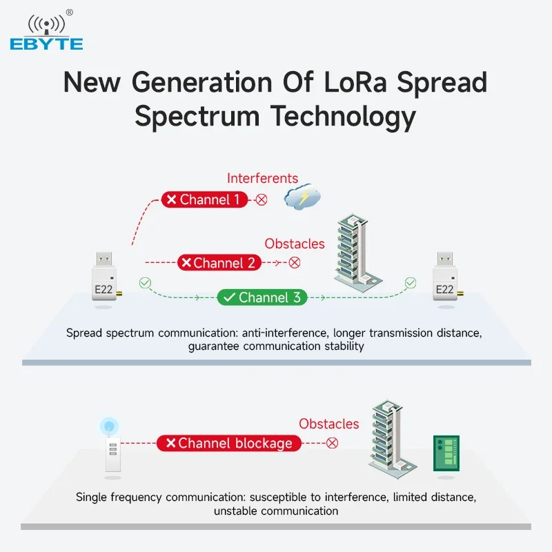 LoRa Module USB Interface 230/400/900MHz EBYTE E22-230/400/900T22U 22dBm With Antenna RSSI LBT 5KM DIP Module