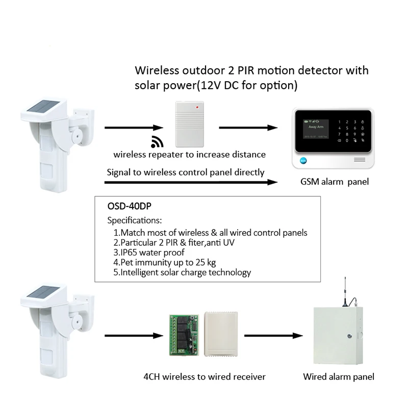 2pcs Pet Immunity 25KG OSD-40DP Wireless 433MHz Outdoor Waterproof Solar Powered PIR Motion Sensor for House Security Protection