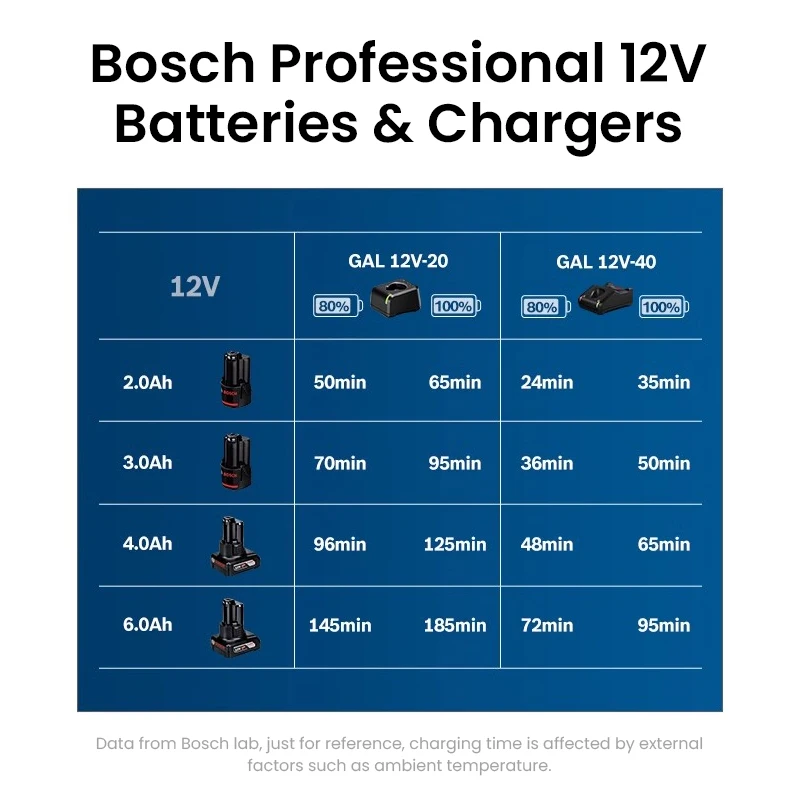 Bosch Charger Compatible with Bosch 12V Li-ion Power Tools