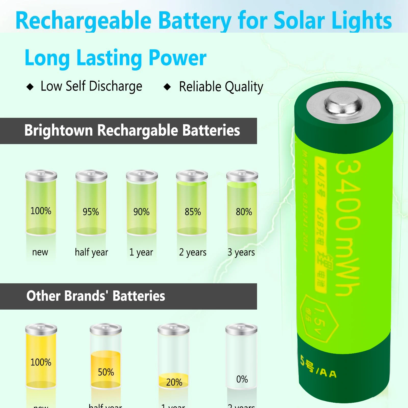 

New 1.5V AA 3400mwh Rechargeable Battery Lithium Polymer Battery AA Rechargeable Battery Quick Charging by Type-C USB Cable