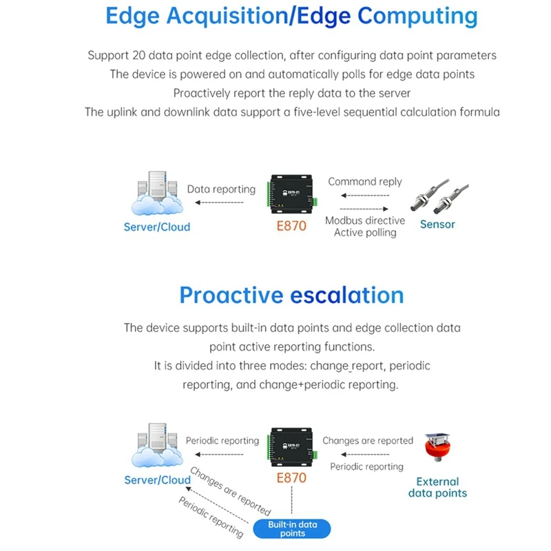 Accessories Wifi Edge Acquisition Gateway IO Controller Ethernet RS485 4DI+2DO+2AI E870-W1 TCP/UDP/MQTT Protocol Modbus