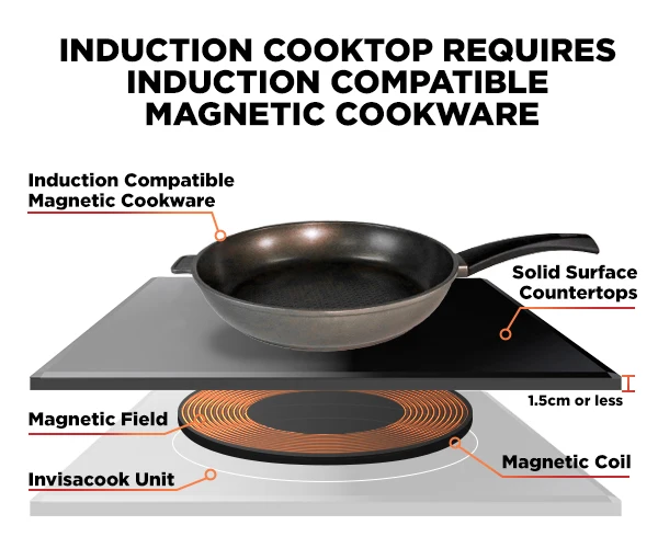 Hidden Invisible Built In Herd Magnetic Induction Cooktop Under Granite Ceramic Stove Hob Stovetop Commercial Induction Cooker