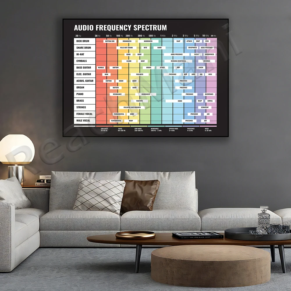 audio spectrum, audio spectrum, spectrum, 20 Hz to 20 Khz, mixing cheat sheet, mixing engineer, music production, EQ poster