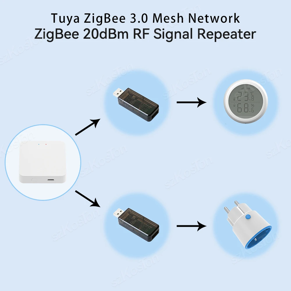 Tuya ZigBee 3.0 USB Signal Amplifier Extender Signal Repeater Works with Home Assistant ZigBee2MQTT Tasmota eWeLink APP