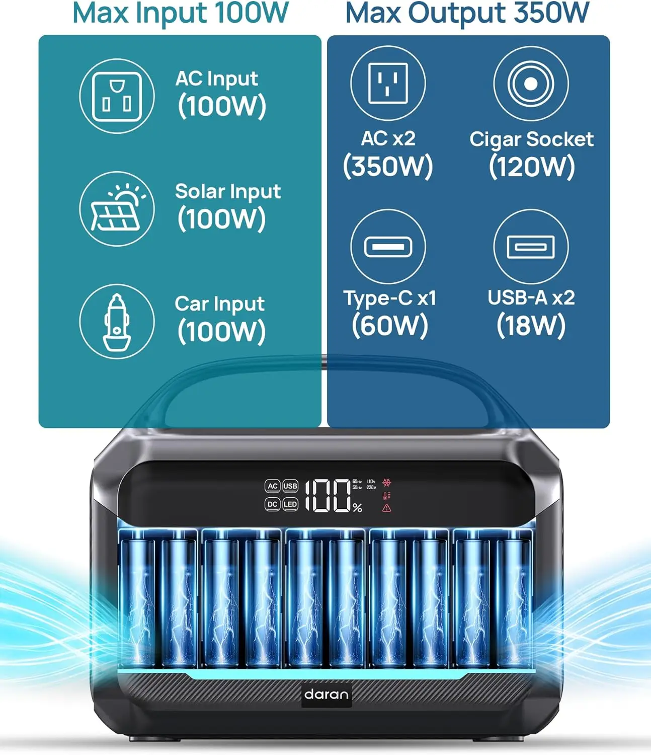 Portable Power Station 600W Surge, 288Wh LiFePO4 Battery, AC Outlet, Solar Generator with Fast Charging for Emergency