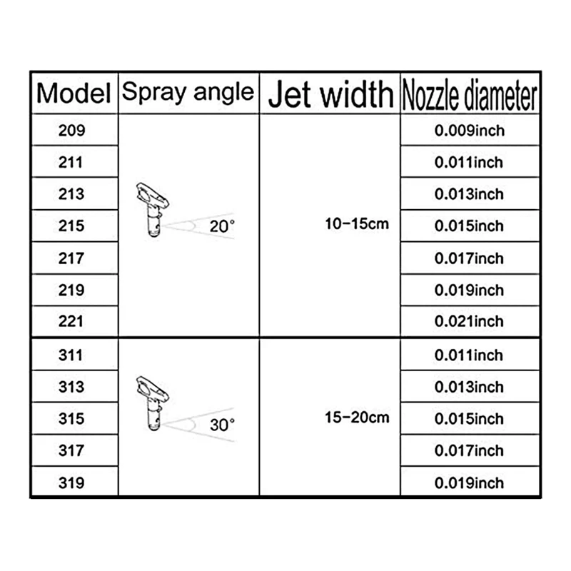 Punte Spray per vernice Airless reversibili 3 pezzi di strumenti Spray Airless e parti di spruzzatrici per spruzzatori Airless (517)