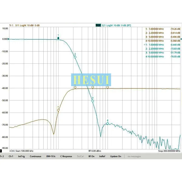 1MHz BNC Interface Low Pass Filter, LC Discrete Component Fabrication, Compact