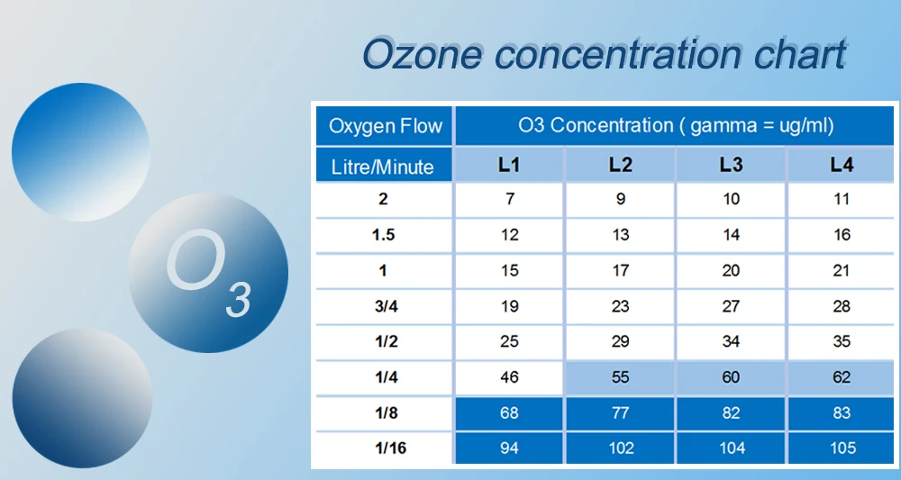 Máquina de terapia de ozono de alta calidad, concentración ajustable de 7-105 mg/L