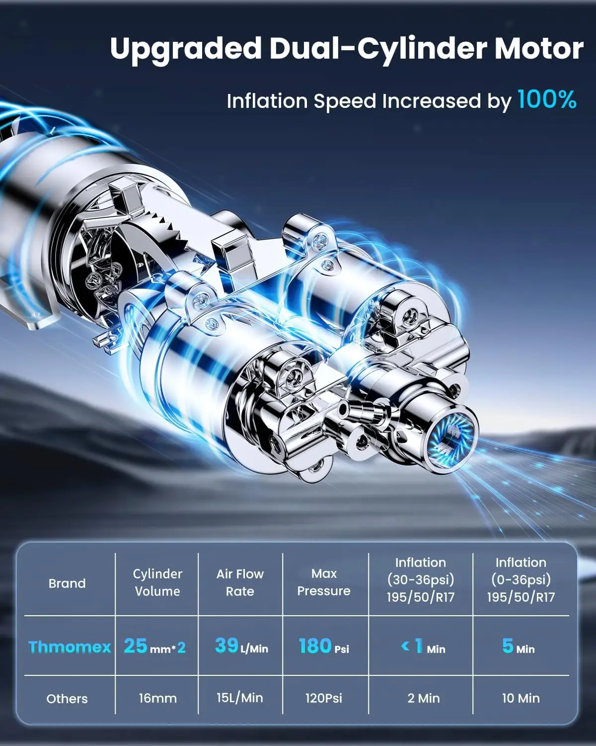 Tire Inflator Portable Air Compressor, 2X Faster Inflation Cordless Air Compressor, 20000mAh & 180PSI & Dual Cylinder, Electric