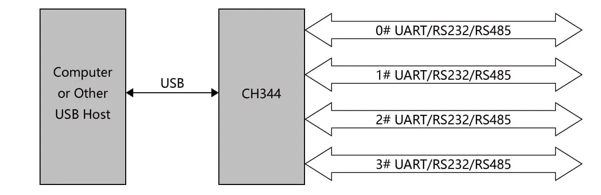 CH344Q Development Board USB to 4 Serial port,USB quad uart,USB2.0 4 UART,high-speed USB4 Serial port,4 RS232 UART,6Mbps