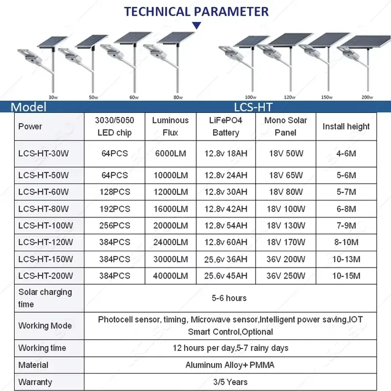 IP66 Waterproof Mini 30W 100W Solar Urban Street Lights OEM 18V for SRNE Backyard Wall Outdoor Solar Street Lighting