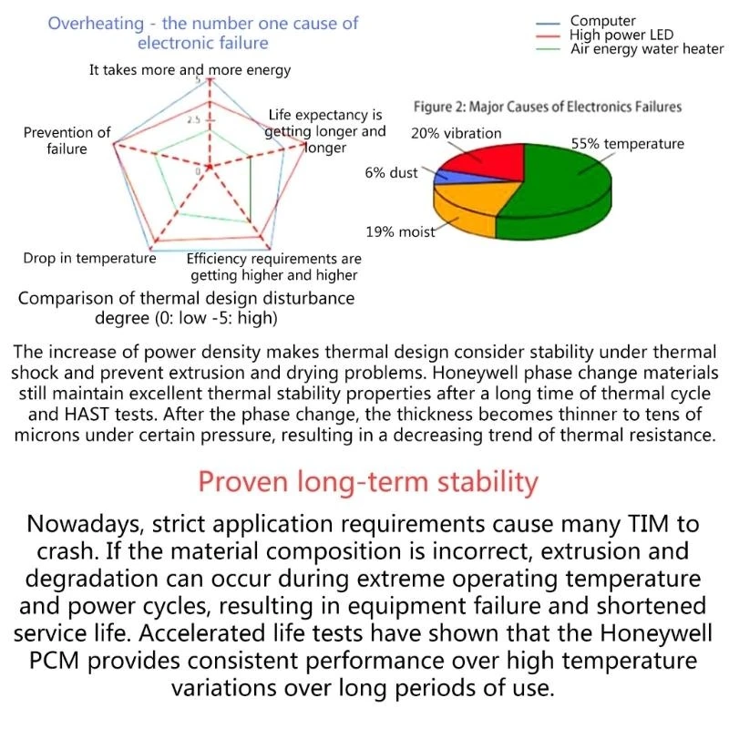 090F Honeywell- PTM7950 Thermal Pad,Laptop CPU GPU Phase-change Cooling Grease Pad