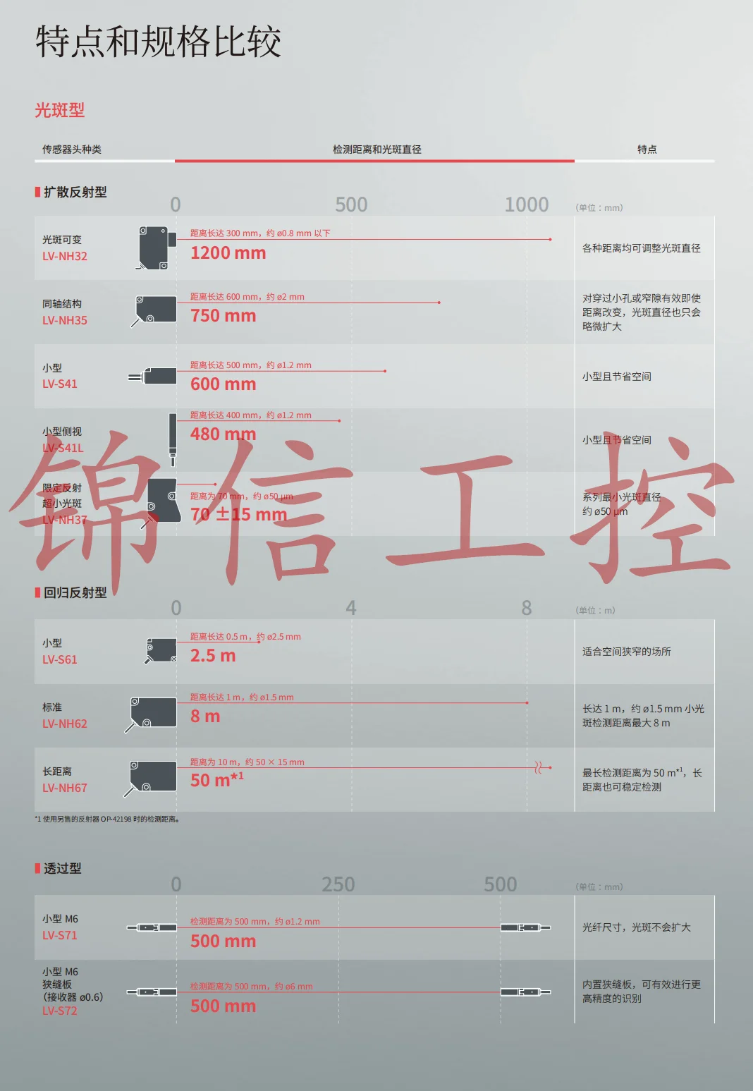 Original and authentic KEYENCE new LV-NH62 laser sensor