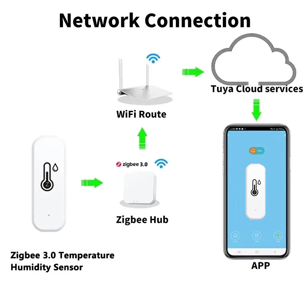 Tuya Zigbee 3.0 Smart Temperature Humidity Sensor Battery Powered APP Remote Monitor Voice Control Works with Alexa Google Home