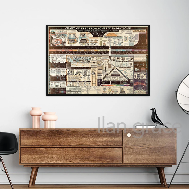 1944 Chart of Electromagnetic Radiation Poster The Electromagnetic Spectrum Print Physics Science Wall Canvas Painting Decor