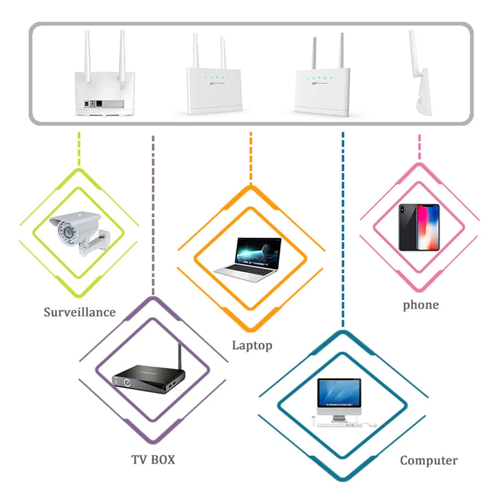 R311 4G เราเตอร์ไร้สายโมเด็มไร้สาย300Mbps เสาอากาศภายนอกพร้อมการเชื่อมต่อซิมช่องเสียบบัตรอินเทอร์เน็ตที่ครอบคลุมกว้างสำหรับสำนักงานบ้าน