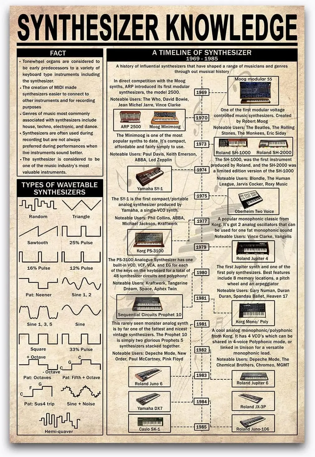 Connaissance du synthétiseur Rétro Plaque en aluminium rétro Guide de référence Affiche en métal Pour débutants Maison Salle de classe Bureau Studio Club Chambre V