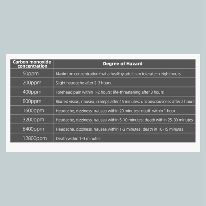 1 PCS White Carbon Monoxide Standalone Detector CO Alarm With Screen Display Battery Powered For Home Kitchen Office