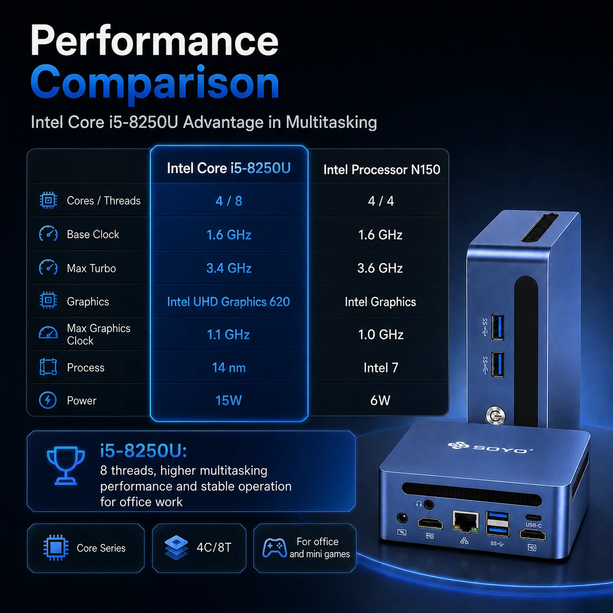 SOYO Y5 Pro Mini PC Intel Core I5 8th Graphics 16GB DDR3 256GB SSD M.2 SSD HDMI Support Windows 11 Pro Mini Desktop Home Office