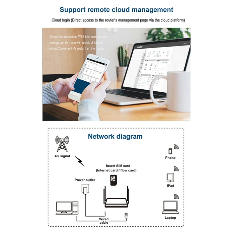 WiFi Router 4G 3G Modem with SIM Card Slot 300Mbps Access Point Openwrt 12V GSM LTE USB Wan 4XLAN 4XAntenna EU Plug