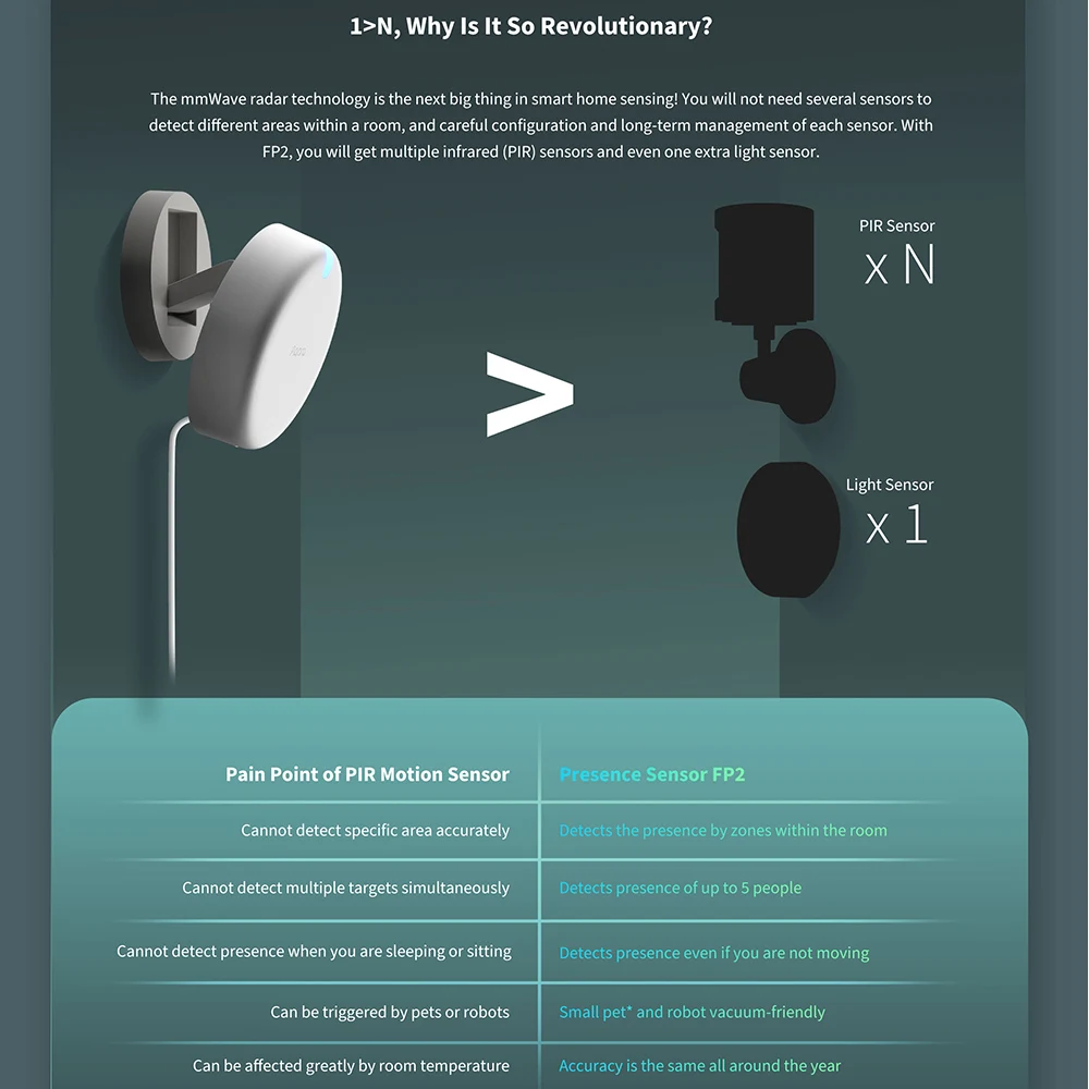 China Version Aqara Presence Sensor FP2 Zone Positioning Fall Detection and Alerts Smart Home Work With HomeKit Aqara Home APP