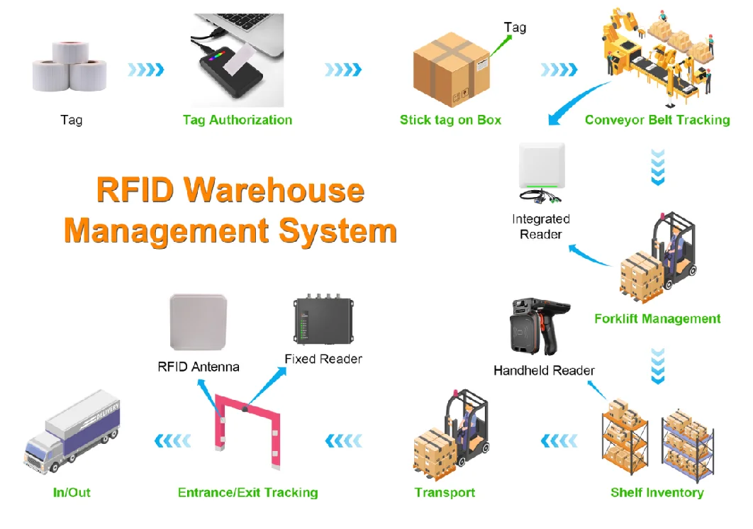 โซลูชันการจัดการคลังสินค้าด้วย RFID พร้อมเสาอ่านและแท็กในตัว ผลิตภัณฑ์ควบคุมการเข้าถึงแบบ SDK ฟรี