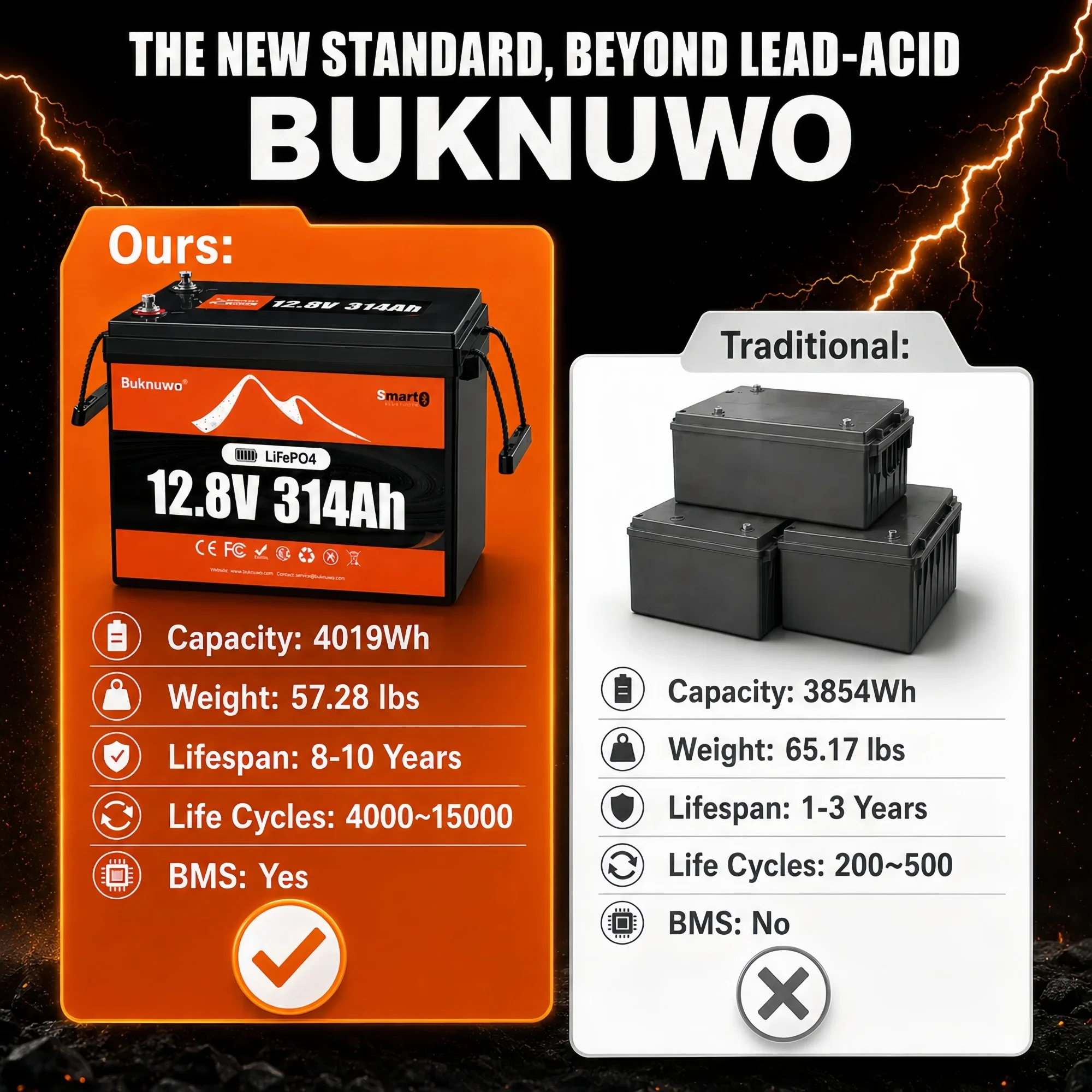 Buknuwo 12V/12.8V 314Ah Bluetooth LiFePO4 Lithium Battery, Smart 4019Wh Power Energy Battery, Built-in 200A BMS Grade A Cells, Capable Of Over 5000 Cycles Support Series/Parallel Battery For Solar, RV, Marine, Off-Grid Application
