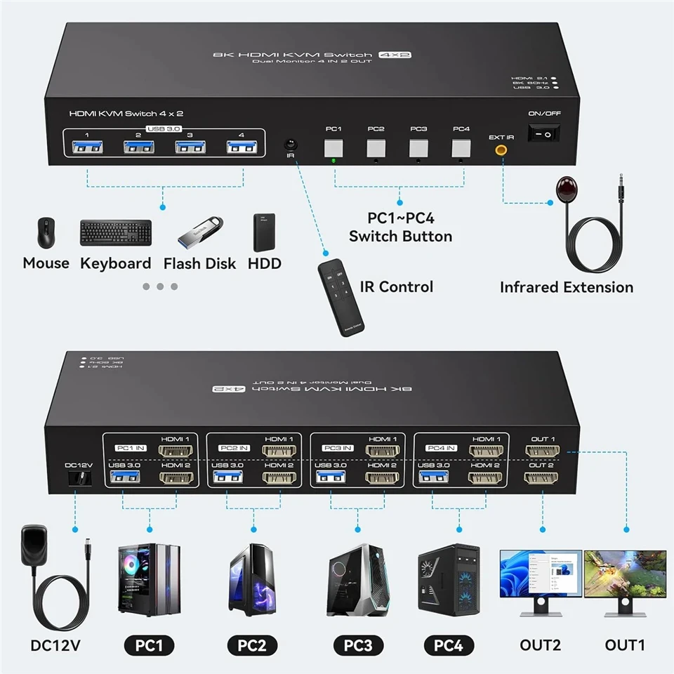 8K HDMI KVM Switch 2 Monitors 4 Computers ,4K 144Hz Dual Display 4x2 USB 3.0 KVM Switch for 4 PC Share Keyboard Mouse