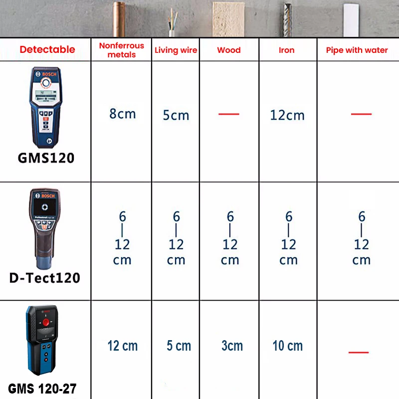 Imagem -02 - Bosch Profissional Detector de Parede Localizador de Pinos Multifuncional Scanner de Parede Digital para Fios ao Vivo Cabo Pvc Metal Madeira Busca de Pinos